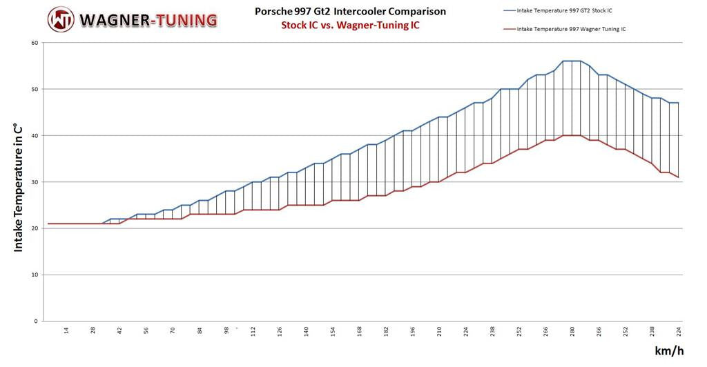 Porsche 911 (997) Turbo(S) Wagner Tuning Performance Intercooler Kit-Intercoolers-Forge Motorsport-[By Purdue Performance]